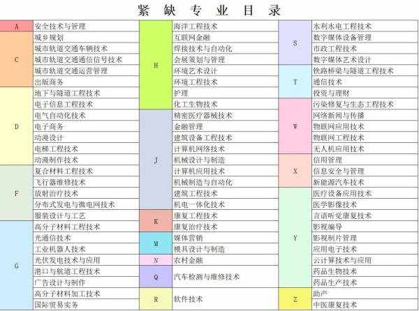 4月15日起35岁以下紧缺专业大专生可直接落户杭州-落户-专业-目录